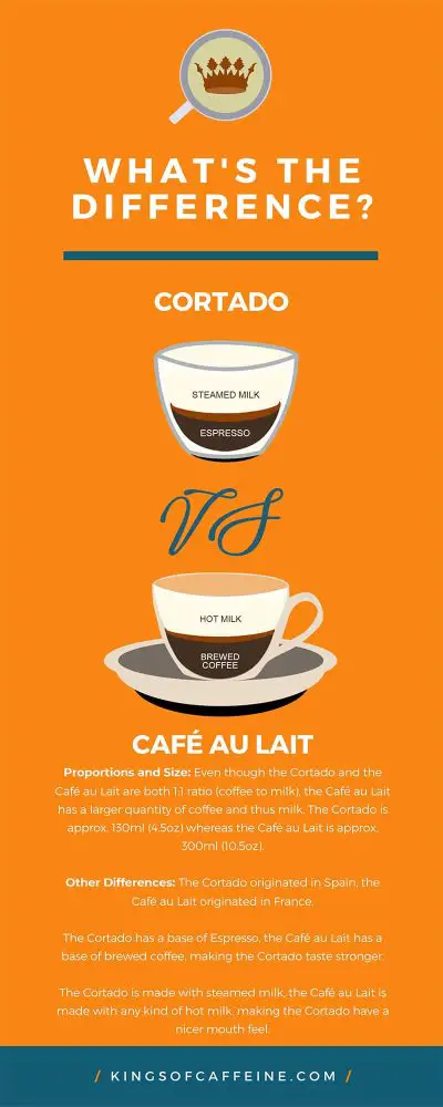 Cortado-vs-Cafe-au-Lait-Kings-of-Caffeine-Infographic
