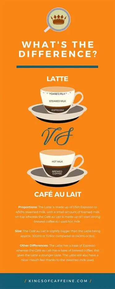 Cafe au Lait - What is it and how does it relate to a latte? — CoffeeAM