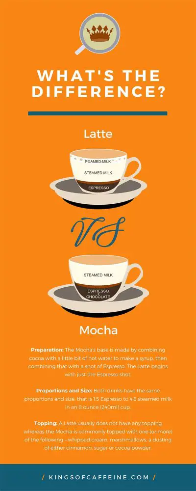 Mocha_vs_Latte_What's_the_Difference_Infographic